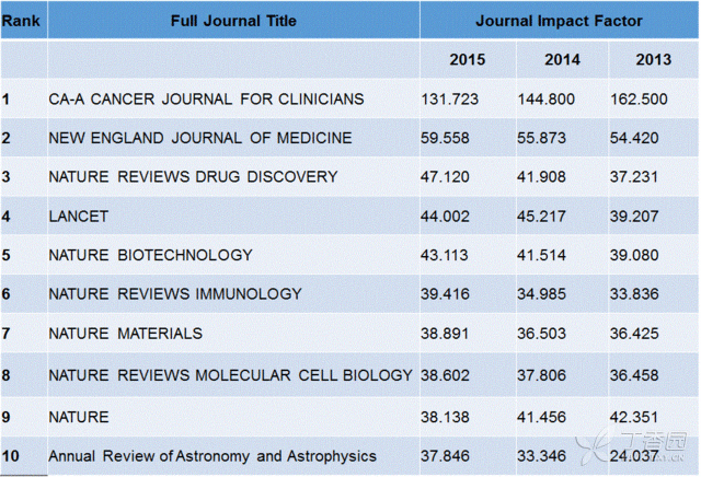 重磅！2015 SCI 影響因子出爐！